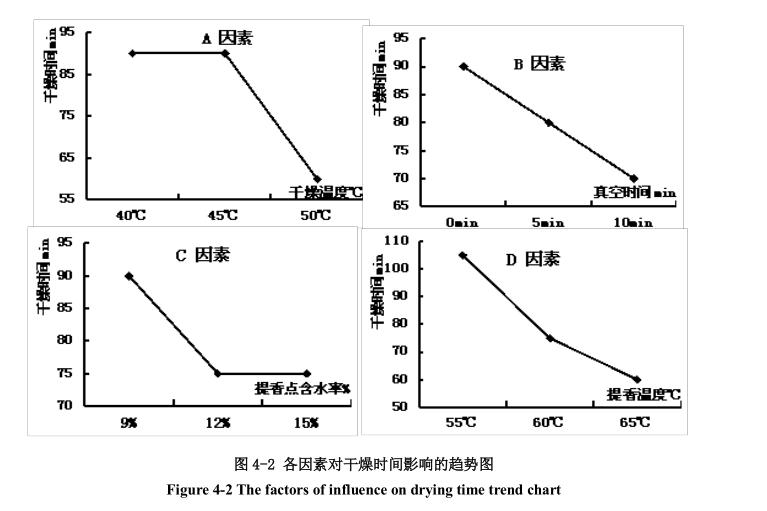 低溫真空干燥工藝干燥時間影響趨勢