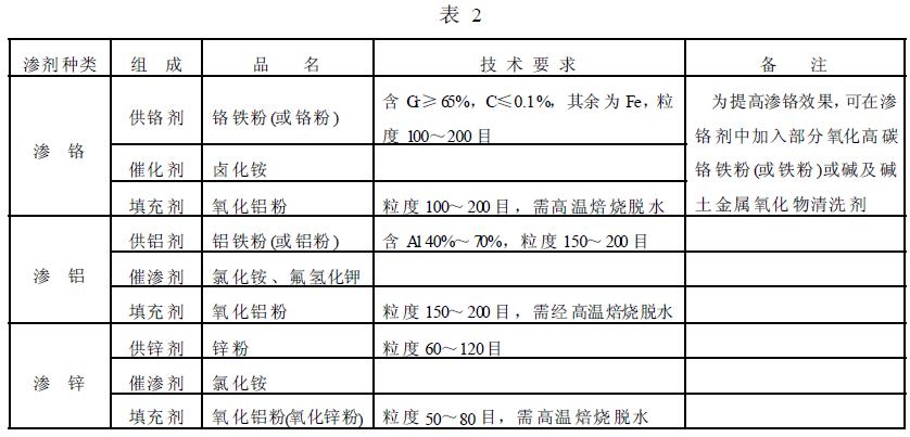 滲劑組成見表 2