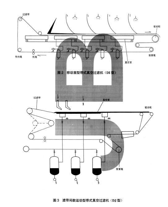 圖1 、圖2、圖3 、圖4 分別為四種類(lèi)型的帶式真空過(guò)濾機(jī)結(jié)構(gòu)示意圖