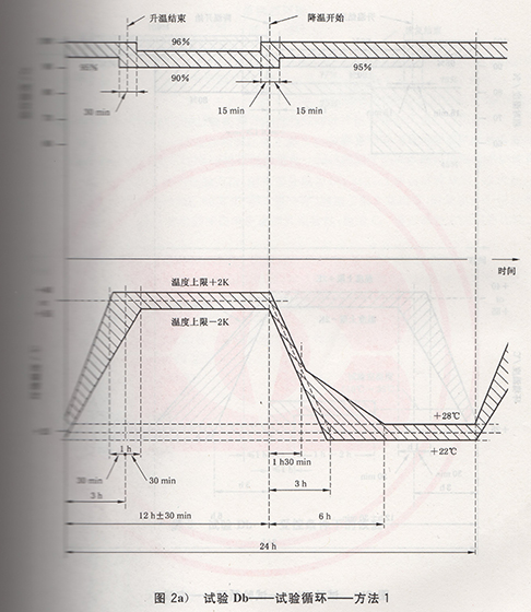 試驗Db——試驗循環(huán)——方法1示意圖