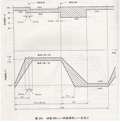 試驗(yàn)Db——試驗(yàn)循環(huán)——方法2示意圖